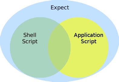 shell expect c.